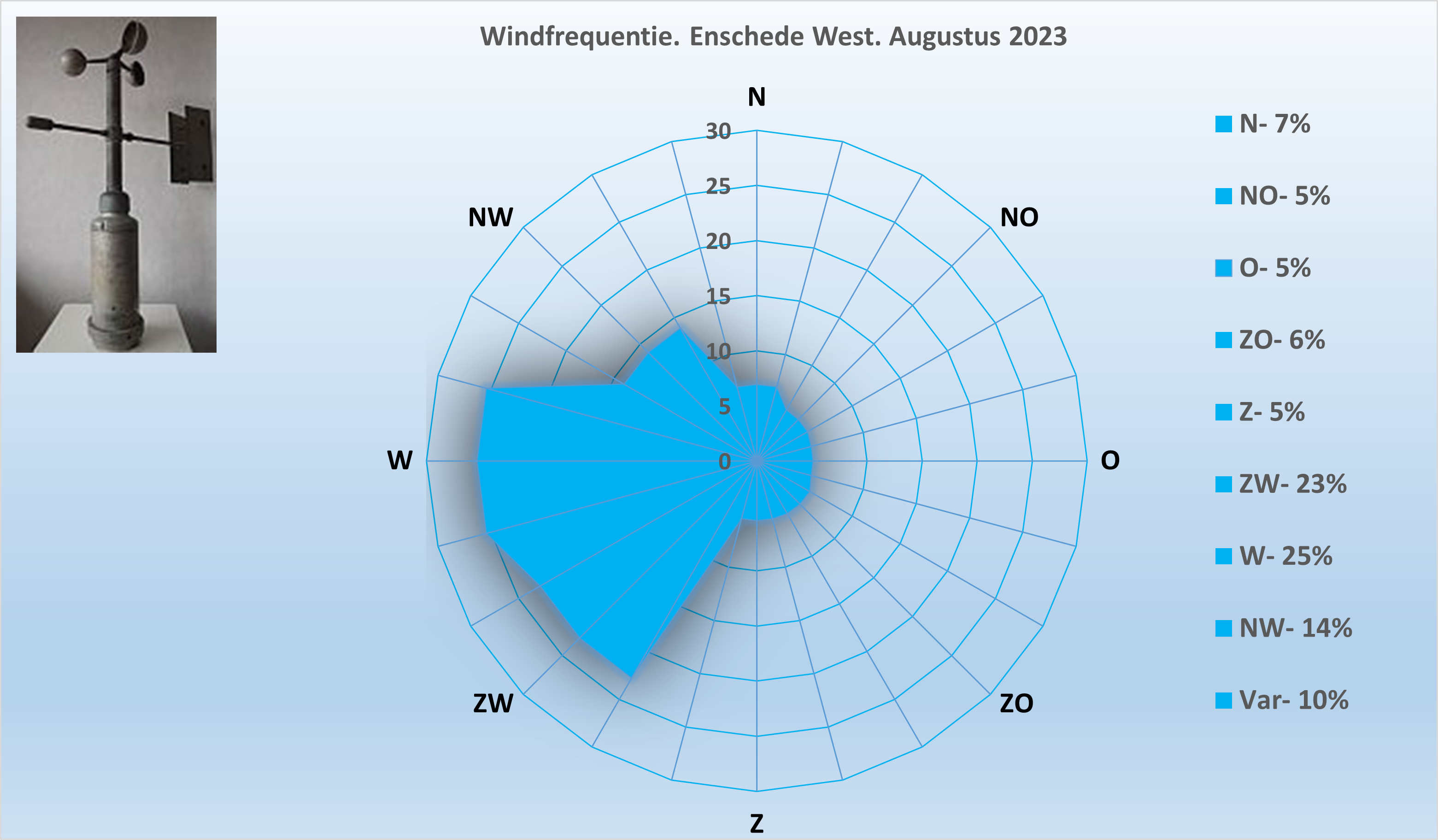 Windrichting